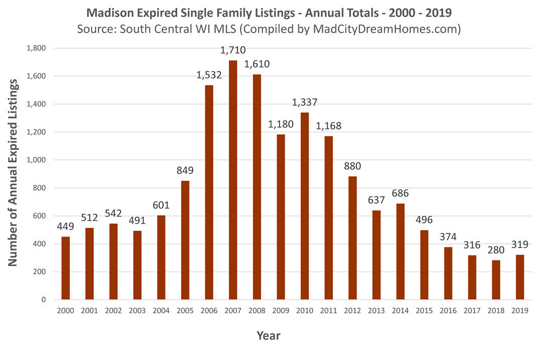 Expired Madison WI MLS Listings 2019 Annual